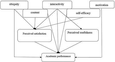 Effect of mobile learning on students' satisfaction, perceived usefulness, and academic performance when learning a foreign language